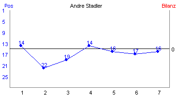Hier f&uuml;r mehr Statistiken von Andre Stadler klicken