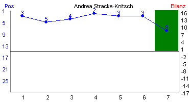 Hier f&uuml;r mehr Statistiken von Andrea Stracke-Knitsch klicken
