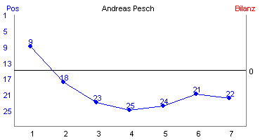 Hier f&uuml;r mehr Statistiken von Andreas Pesch klicken