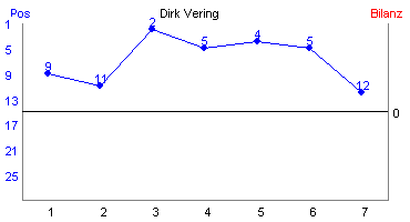 Hier f&uuml;r mehr Statistiken von Dirk Vering klicken