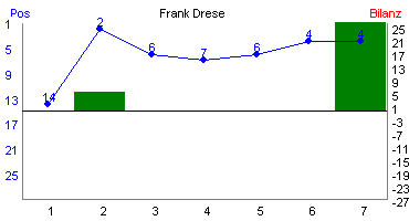 Hier f&uuml;r mehr Statistiken von Frank Drese klicken