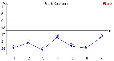 Hier f&uuml;r mehr Statistiken von Frank Kochmann klicken
