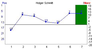 Hier f&uuml;r mehr Statistiken von Holger Schmitt klicken