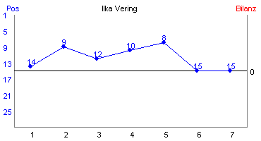 Hier f&uuml;r mehr Statistiken von Ilka Vering klicken