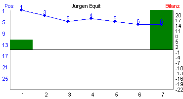 Hier f&uuml;r mehr Statistiken von J�rgen Equit klicken