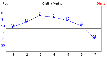 Hier f&uuml;r mehr Statistiken von Kristina Vering klicken