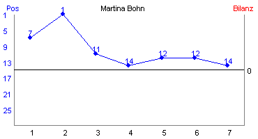 Hier f&uuml;r mehr Statistiken von Martina Bohn klicken