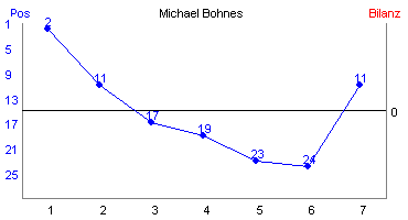 Hier f&uuml;r mehr Statistiken von Michael Bohnes klicken