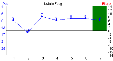 Hier f&uuml;r mehr Statistiken von Natalie Feeg klicken