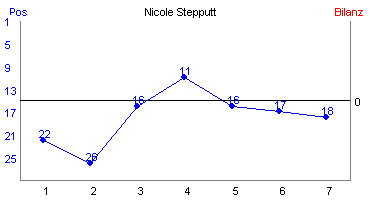 Hier f&uuml;r mehr Statistiken von Nicole Stepputt klicken