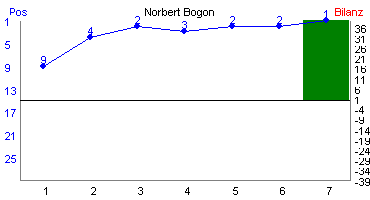 Hier f&uuml;r mehr Statistiken von Norbert Bogon klicken