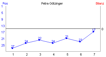 Hier f&uuml;r mehr Statistiken von Petra G�tzinger klicken