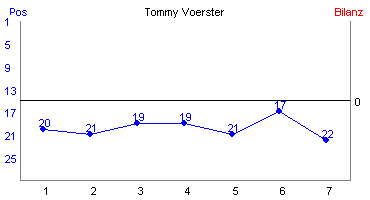 Hier f&uuml;r mehr Statistiken von Tommy Voerster klicken
