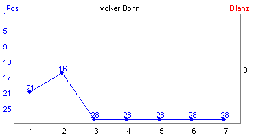 Hier f&uuml;r mehr Statistiken von Volker Bohn klicken