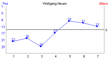 Hier f&uuml;r mehr Statistiken von Wolfgang Neuen klicken
